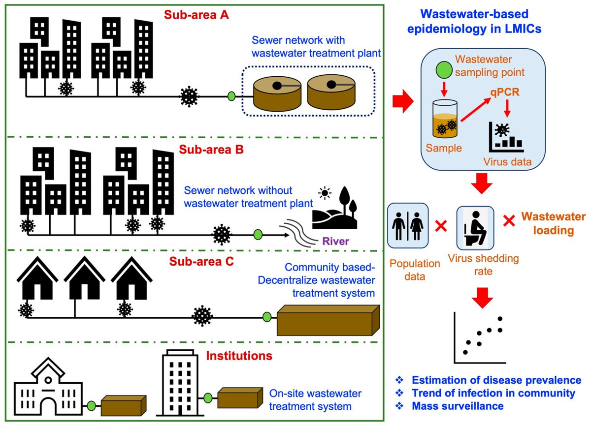 #WaterEditorialChoice Wastewater-Based Epidemiology for Cost-Effective Mass Surveillance of COVID-19 in Low- and Middle-Income Countries: Challenges and Opportunities #COVID19 #wastewater #sanitation
View the full article at mdpi.com/1314614 #mdpiwater via <a href="/Water_MDPI/">Water MDPI</a>