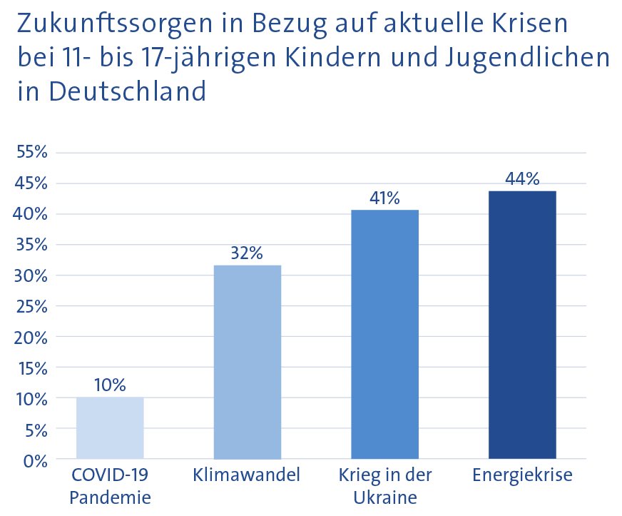 UKEHamburg's tweet photo. Ergebnisse der 5. Befragung der #COPSY-Studie zur psychischen #Gesundheit von Kindern und Jugendlichen während der #Pandemie: Corona belastet Kinder und Jugendliche weiterhin – neue Krisen rücken nach https://t.co/yUgLUQOz38 https://t.co/LoWt6OeqXM
