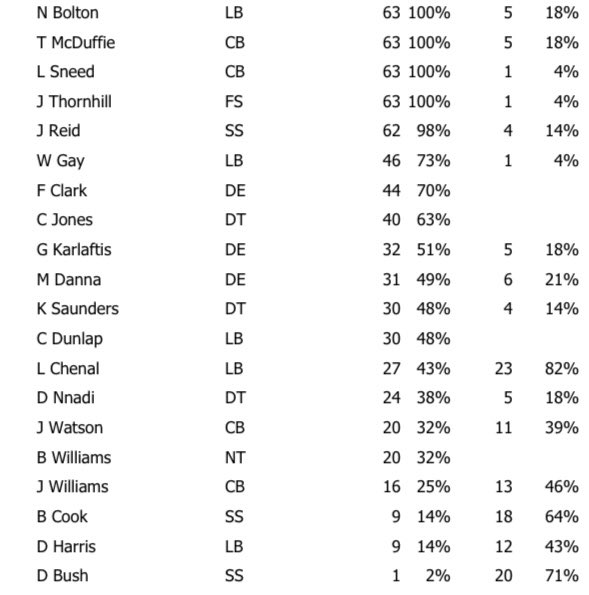 Jacobs71's tweet photo. #Chiefs vs #Texans snap count. https://t.co/27FzaDyiLC