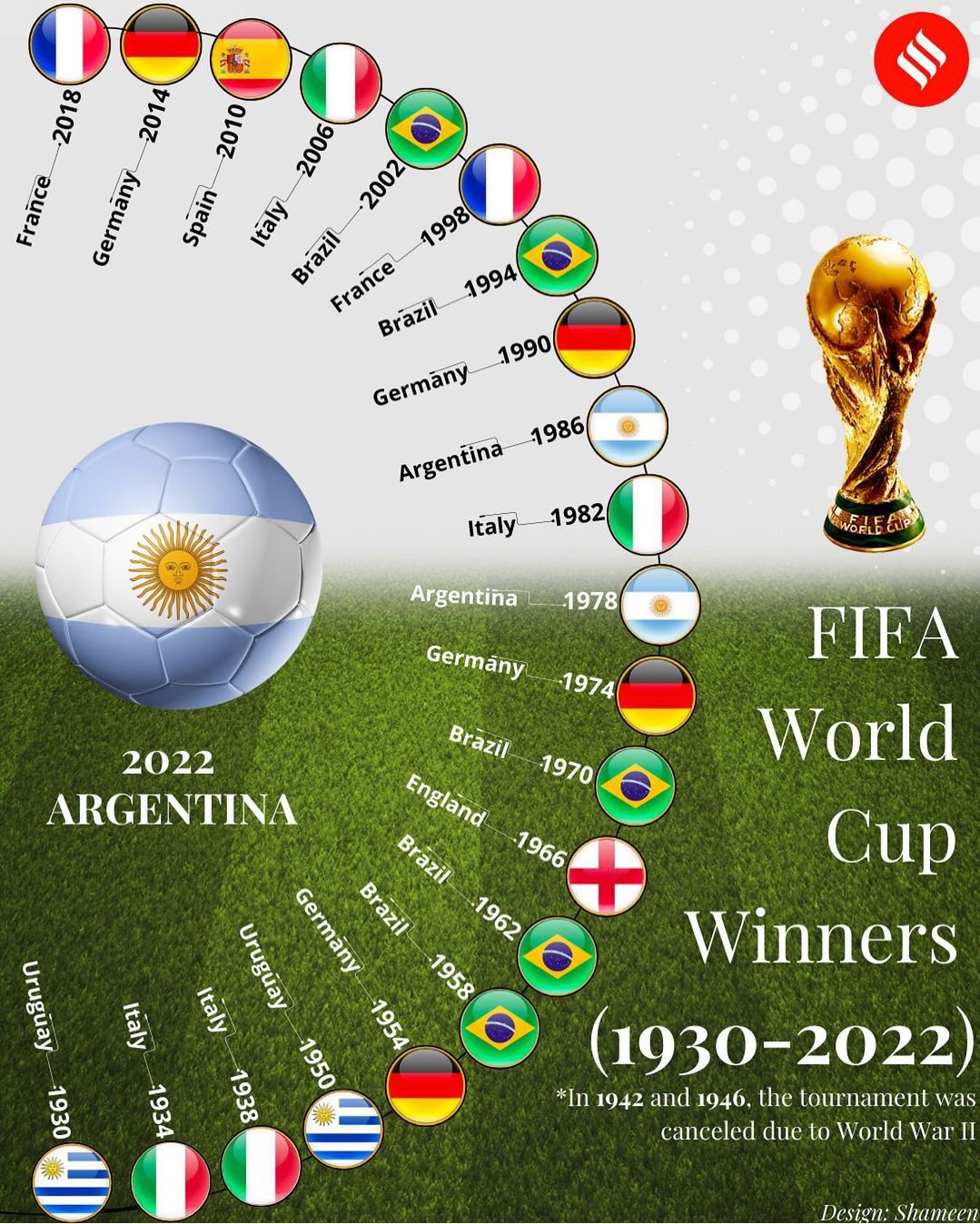 All FIFA World Cup Champions List 1930 - 2022 !? 