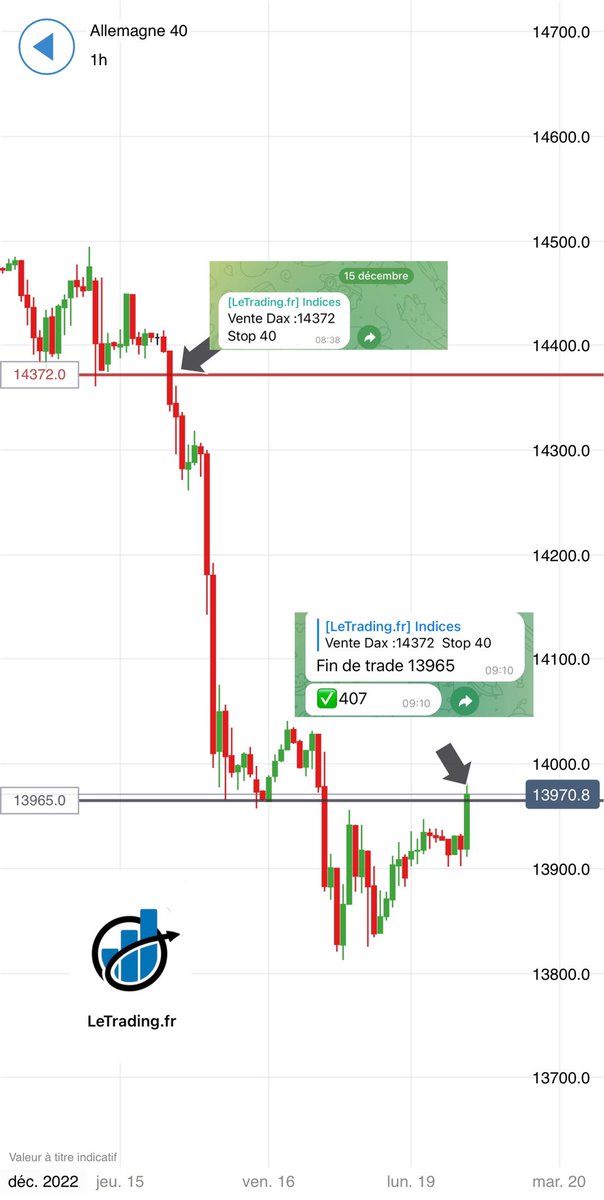 letradingfr's tweet photo. 𝐎𝐧 𝐞𝐦𝐩𝐨𝐜𝐡𝐞 𝟒𝟎𝟕 𝐩𝐢𝐩𝐬 𝐜𝐞 𝐦𝐚𝐭𝐢𝐧 ! 🥳

On termine bien l’année chez https://t.co/feumMxStt0, un gavage de points today 🤩
Une position qui perdure depuis Jeudi dernier sur l’achat Dax a 14 372 ✅
#trading #formationtrading #footprint #orderflow @tradingmarketpr https://t.co/S10aTYlEYa