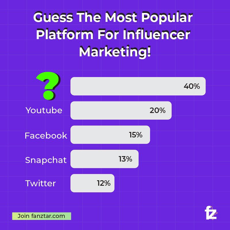 join_fanztar's tweet photo. Guess the most popular platform for Influencer Marketing and share your answers in the commenta below!

#fans #fanztar #creators #followernahipartnerbano #ownashare #sharesuccess #fancards https://t.co/Li6A6Cay9z