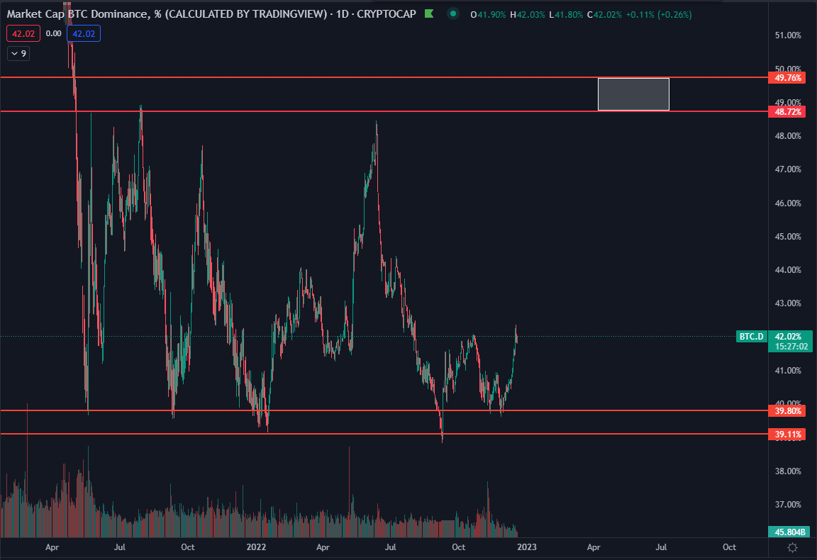 DaanCrypto's tweet photo. $BTC.D Has slowly been grinding up and has not made new lows since September.

I do think this will eventually reach the 48-50% area again which is the range high from the range it has been in for the past 1.5 years. https://t.co/Hd5tEihvps