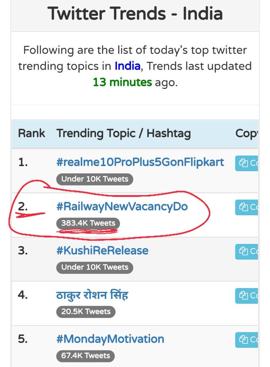 Truly Engineers (@trulyengineers) on Twitter photo #RailwayNewVacancyDo Trending at no.2 with 400K+ Tweets and Trends each week but No Relief from <a href="/RailMinIndia/">Ministry of Railways</a>
No RRB JE,SSE Vacancy since 2018&2015 respec.
Can anyone raise it plz😥
<a href="/RahulGandhi/">Rahul Gandhi</a>
<a href="/DrSumerSolanki1/">Dr. Sumer Singh Solanki</a>
<a href="/narhari_amin/">Narhari Amin</a>
<a href="/DeepakBaijINC/">Deepak Baij</a>
<a href="/manojkjhadu/">Manoj Kumar Jha</a>
<a href="/mpriteshpandey/">Ritesh Pandey</a>
<a href="/kharge/">Mallikarjun Kharge</a> #RailwayNewVacancyDo Trending at no.2 with 400K+ Tweets and Trends each week but No Relief from <a href="/RailMinIndia/">Ministry of Railways</a>
No RRB JE,SSE Vacancy since 2018&2015 respec.
Can anyone raise it plz😥
<a href="/RahulGandhi/">Rahul Gandhi</a>
<a href="/DrSumerSolanki1/">Dr. Sumer Singh Solanki</a>
<a href="/narhari_amin/">Narhari Amin</a>
<a href="/DeepakBaijINC/">Deepak Baij</a>
<a href="/manojkjhadu/">Manoj Kumar Jha</a>
<a href="/mpriteshpandey/">Ritesh Pandey</a>
<a href="/kharge/">Mallikarjun Kharge</a>