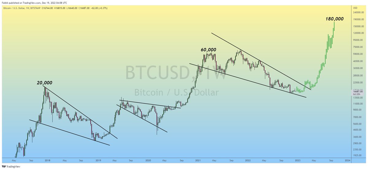 $BTC Be Patient, Big things Take time ⏰

Don't lose Hope, Just Hold with Patience.

#Crypto #Bitcoin #BTC