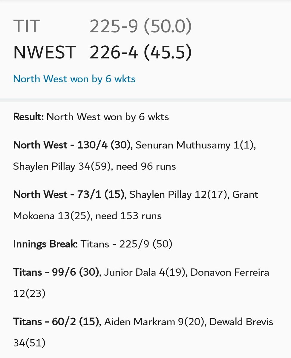 Another victory for the North West Dragons as they won by 6 wickets vs the Momentum Multiply Titans on Sunday.
Titans: 225-9 (50)
NWest: 226-4 (45.5)
#summerofcricket
#bepartofit