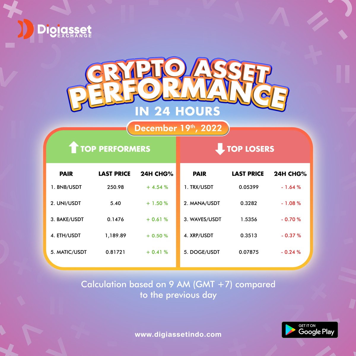 This morning BNBUSDT spike up 4,54 % followed by UNIUSDT 1.50 % in the last 24 hours. Do you have any plans to buy crypto assets today?

#digiassetindoexchange #digiassetindo #digiasset #cryptocurrency #cryptonews #blockchain #exchange