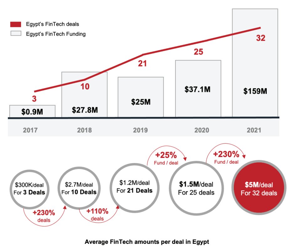 fintechEG's tweet photo. Egypt’s New Financial Inclusion Strategy. https://t.co/31mPlvTwuK @CBofeg #fintech #egypt #banking #financialinclusion #strategy #financialservices https://t.co/odkqvGigBg