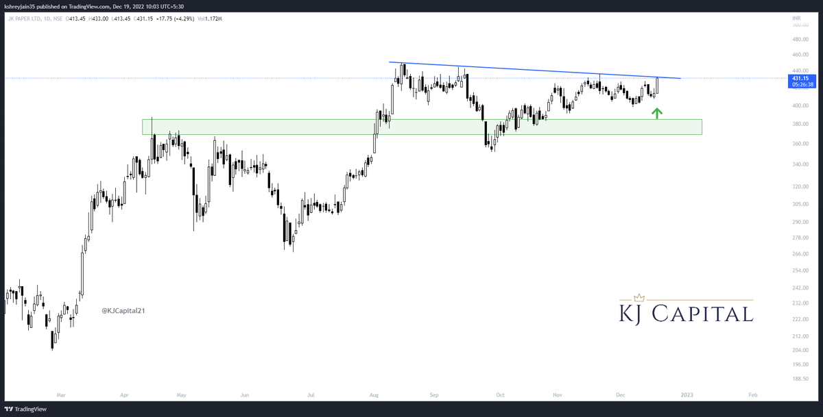 KJCapital21's tweet photo. #JKPAPER setting up for a breakout move
Paper Stocks looking good
#nifty #stockstowatch #stocksinfocus #trading #investing #swingtrading #trending #KJCapital #stockmarketindia #stocks #equity #weekendstocks @in_tradingview @tradingview #paperstocks https://t.co/p1ixohqkRu