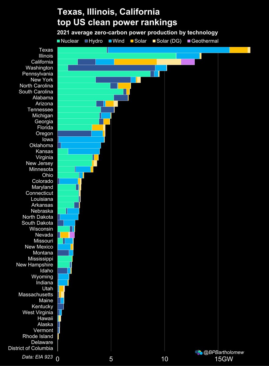 BPBartholomew's tweet image. US clean power production by state