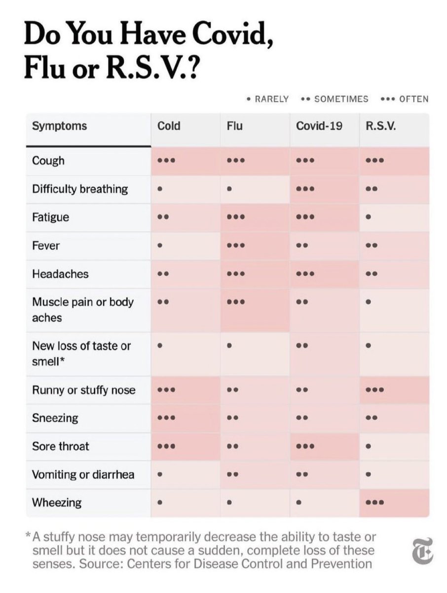 Jonathan Reiner (@jreinermd) on Twitter photo If you have a cough, headache, runny nose, and sneezing, this handy chart from âŠ<a href="/nytimes/">The New York Times</a>â© will help you figure out that it can be anything. If you have a cough, headache, runny nose, and sneezing, this handy chart from âŠ<a href="/nytimes/">The New York Times</a>â© will help you figure out that it can be anything.