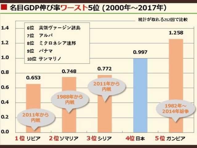 Luckychan0105's tweet photo. @Dgoutokuji 永田町は20%台で危険水域、20%割れで退陣と…あと少しだ。森喜朗を越えてほしい気もする。GDP伸び率世界ワースト4位で困窮者には米を配給する貧乏国なのに、生活・子育て支援よりも増税して高額な武器買いで軍拡を優先する国のトップを支持する25%の人たち…余程生活に余裕があるのでしょう。 https://t.co/lOElJdf9ls