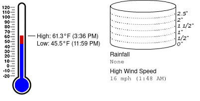Weather summary for December 18 at Mayport Coastal Sciences Middle School