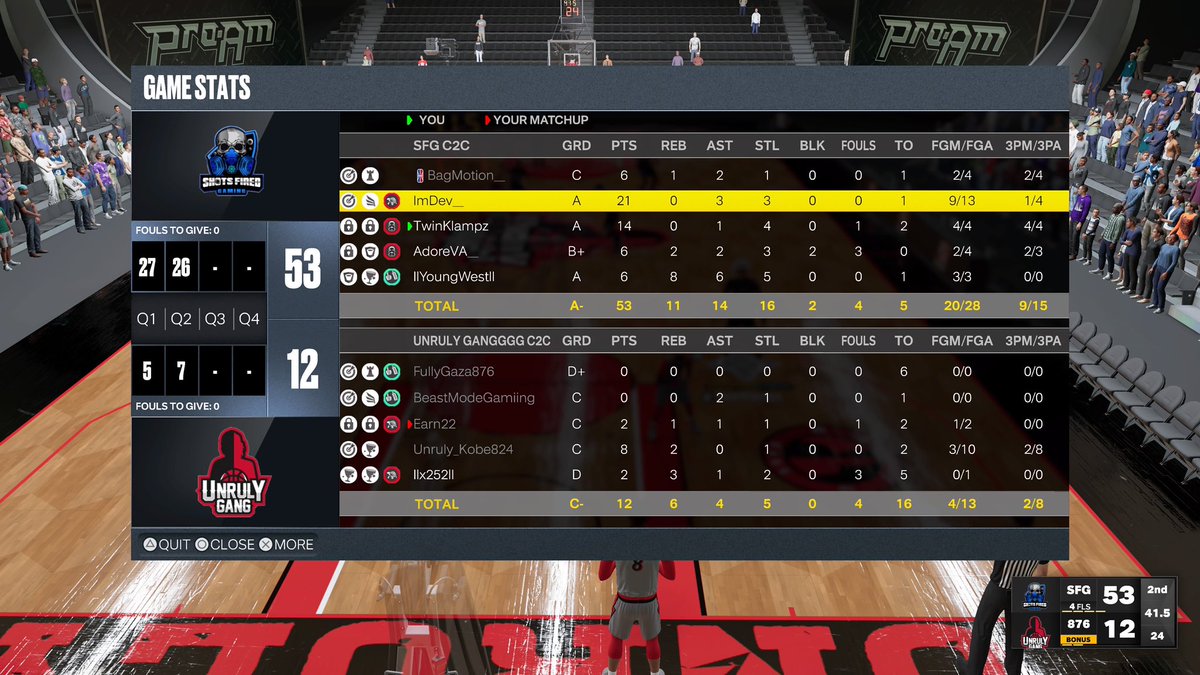 SFG_Untapped's tweet photo. Ggs to @UnrulyGangProAm as we 🧹 them in the @COAST2COASTPROA playoffs Rd 1

♟️@Bagmotion_ 
🎯@DevinWarden23 
🔒@TwinKlampz 
🦍@AdoreVA_ 
⚓️@llYoungWestll 

@iNetworkSports @yeynotgaming @The2KDatabase https://t.co/57eCSGHObg