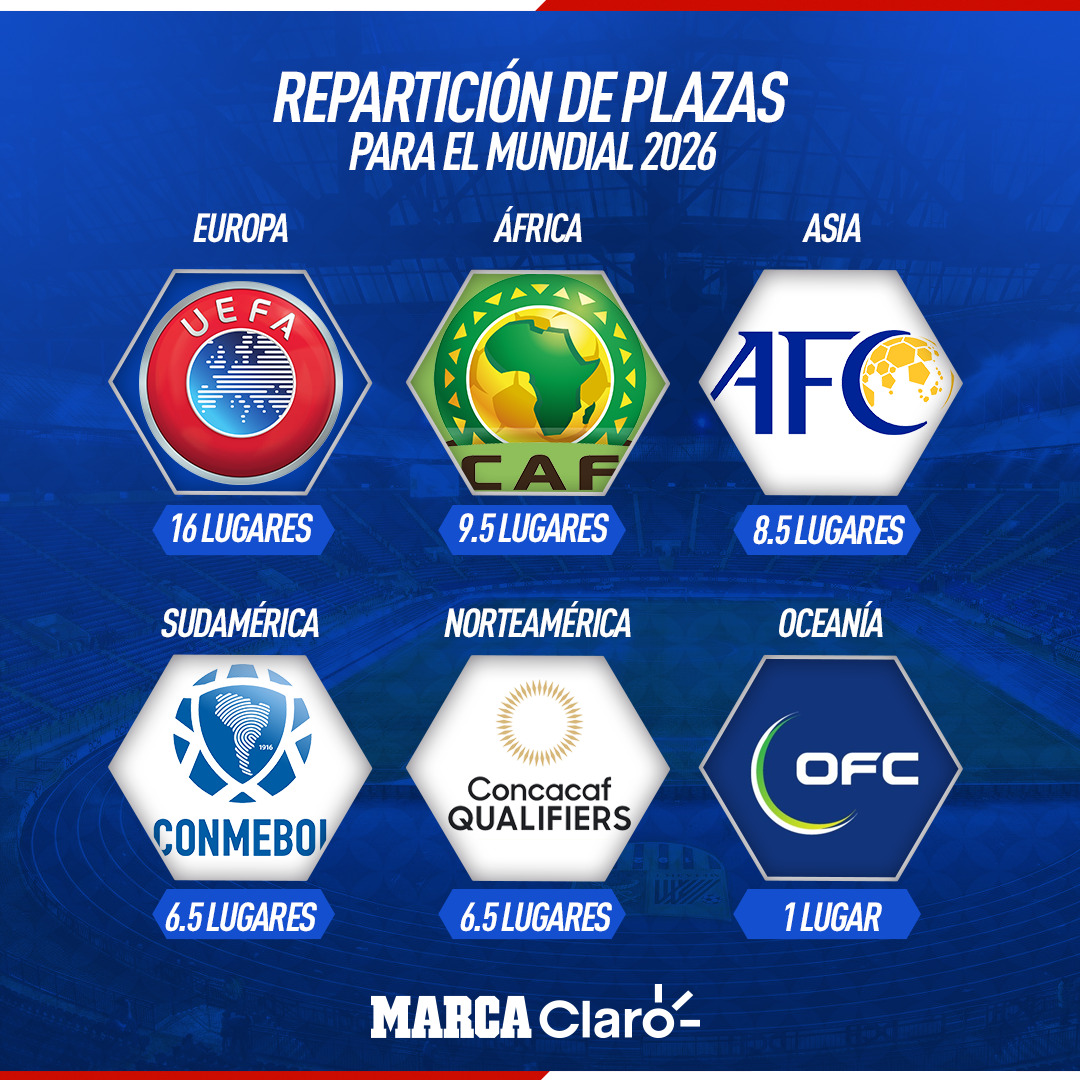 ClaroSports's tweet image. ¡SERÁ AÚN MÁS ESPECTACULAR!⚽️🗺️

Así serían los cupos por confederación para el Mundial 2026 en México, Estados Unidos y Canadá

marca.com/claro-mx/futbo…