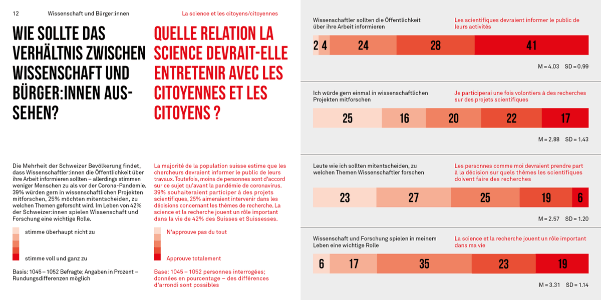 Das #WissBaroCH2022 zeigt: Hohes Interesse an Wissenschaft, aber weniger als 2019 wünschen, dass Forschende Öffentlichkeit über ihre Arbeit informieren 📉

Si la plupart pensent que #scientifiques devraient informer le public de leur travail, ils sont moins nombreux qu'en 2019 ⤵️