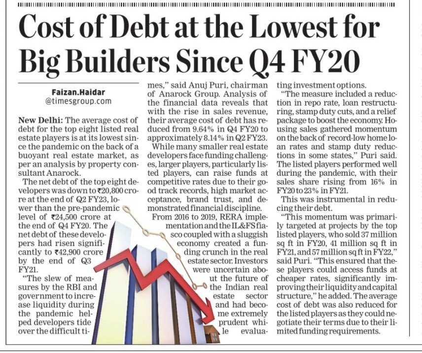 FaiHaider's tweet photo. The net #debt of the top eight #developers was down to Rs 20,800 crore at the end of Q2 FY23, lower than the pre-#pandemic level of Rs 24,500 crore at the end of Q4 FY20. @TheAnujPuri @ANAROCK 

https://t.co/WGqSrJo6pT https://t.co/ZQuR4n45Fj