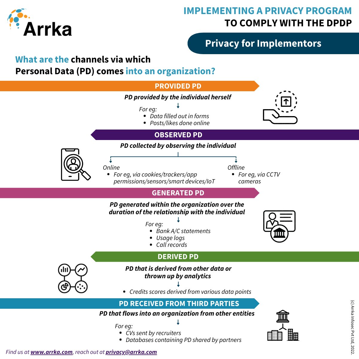 The 5th post in our #PrivacyForImplementors series breaks down all the channels via which Personal Data comes into an organization. Some channels are 'obvious', some are not!

<a href="/shivanginadkarn/">Shivangi Nadkarni</a> <a href="/sameeranja/">Sameer Anja</a>

#IndiaDPDPBill #personaldata #dataprivacy #personaldataprotection