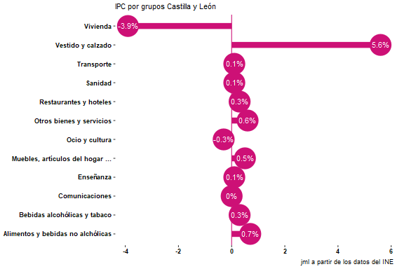 JMendezLiron's tweet photo. La mayor variación en el #IPC de noviembre en #CastillayLeon se registró en el grupo #Vestido y calzado (+5,6%). Ver más: https://t.co/LgaByLj01F
#macroeconomics #BusinessIntellingence #macroeconomia #precios #inflacion https://t.co/UYL3ZjEOhK