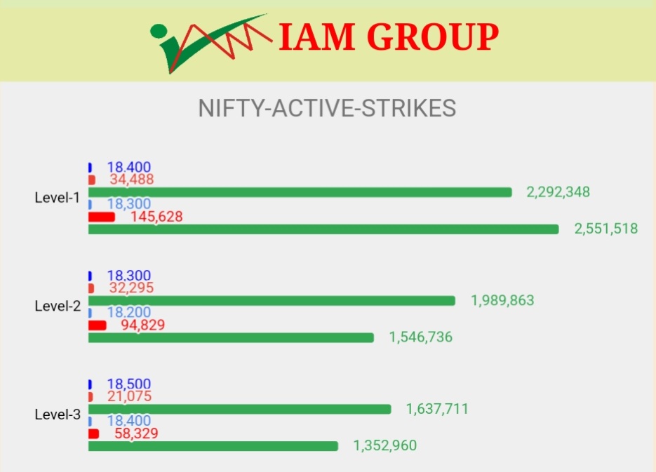 iamgroup_in's tweet photo. Nifty’s most active CALL &amp; PUT Strikes by Volume.

Blue: CE Strikes 
Light Blue: PE Strikes 
Red: Change in OI
Green: Volume 

More interactive graphs: https://t.co/dUennTZQrJ

#niftyOptions https://t.co/IRlIKs7V7P