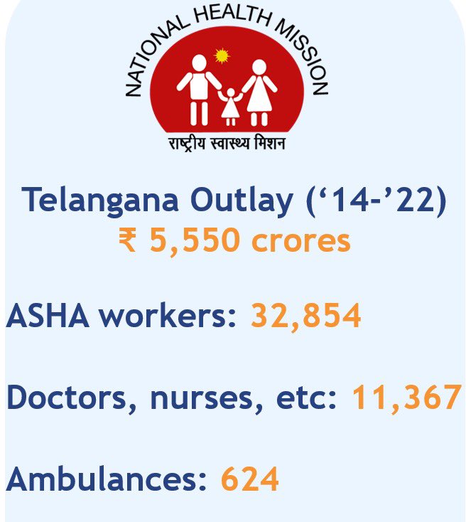kishanreddybjp's tweet photo. తెలంగాణ రాష్ట్రంలో వైద్య సేవలను ప్రజలకు చేరువ చేయటానికి కృషి చేస్తున్న @narendramodi ప్రభుత్వం,ఆరోగ్య కార్యకర్తల నియామకం మొదలుకొని ఆశ కార్యకర్తల వరకు అనేక రకాల సేవలనందించే నేషనల్ హెల్త్ మిషన్ ను రాష్ట్రంలో అమలు చేయటానికి గత 8 1/2 సం.ల కాలంలో ₹5,550 కోట్ల నిధులను విడుదల చేసింది. https://t.co/7N8ncQtirZ