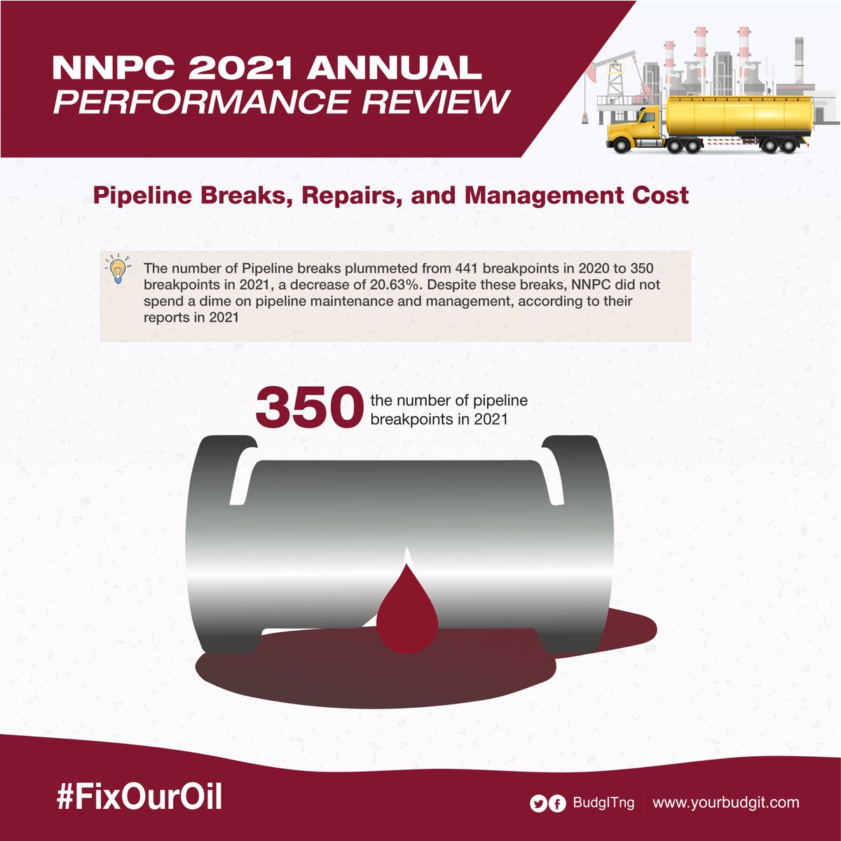 BudgITng's tweet photo. Whereas there were 441 pipeline breaks the previous year, 2021 saw a 20.63% decrease, resulting in 350. Despite this, the @nnpclimited spent zero amount on the management and maintenance of these pipelines. #FixOurOil https://t.co/CcLDVrGPL1