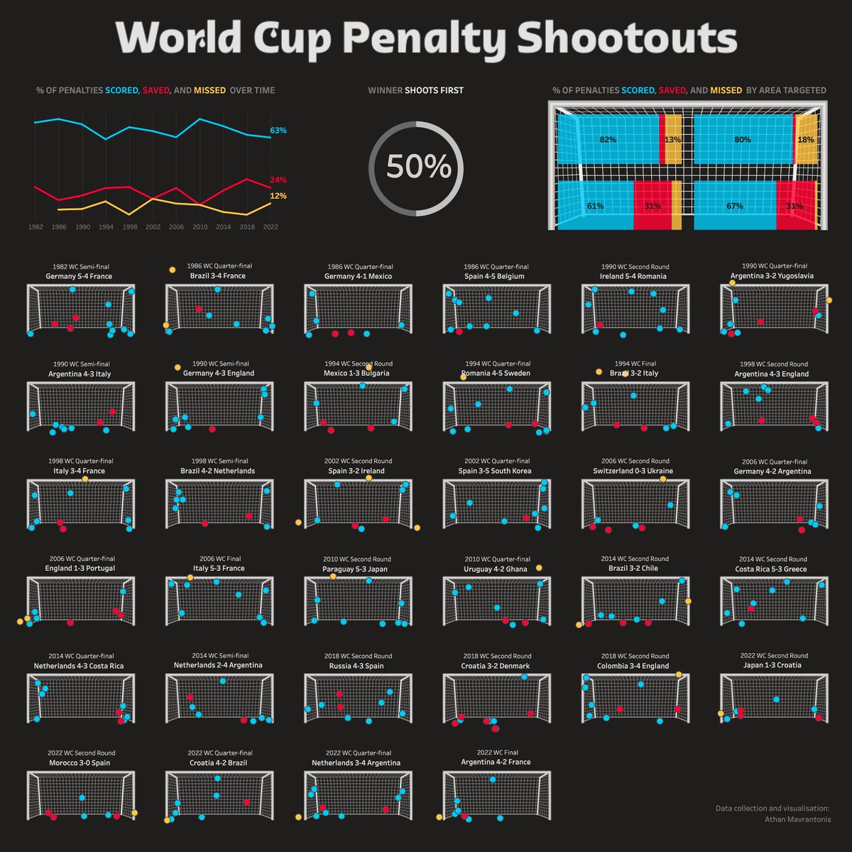 amavrantonis's tweet image. I have updated my World Cup Penalty Shootouts viz following the drama in the WC final yesterday. #VamosArgentina 🇦🇷 🏆 

Tableau Public 🔗 bit.ly/3HIjSnS

#FIFAWorldCup  #shootout #tableau #DataFam