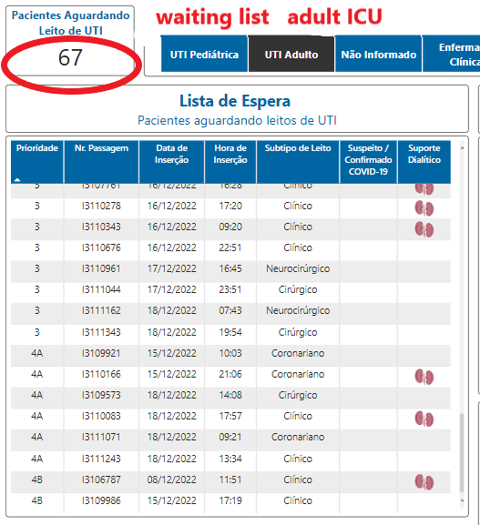 🇧🇷🇧🇷🇧🇷 BRASIL increased📈cases hospitalizations🏥and deaths throughout the country!

BRASíLiA:collapse⁉
Dec/22 transmission rate>1,5
1st   +1.496 new cases   2nd +2.150 new cases
14th+2.607   16th +1.685

Highest incidence in childhood<2 y/o

Occup ICU  93% general  68% COVID
🧶