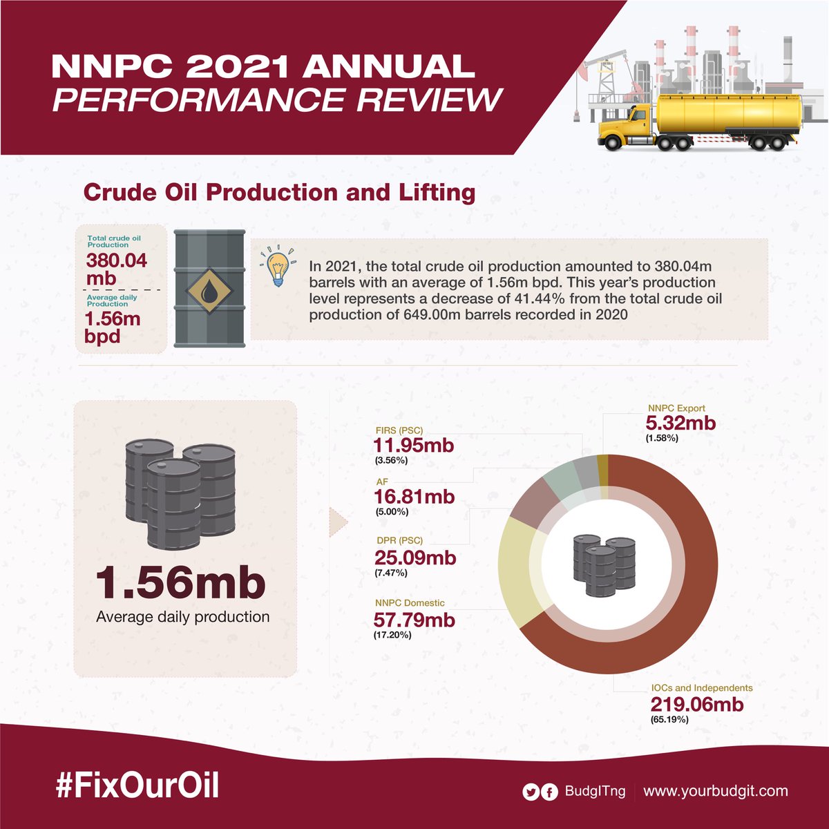 BudgITng's tweet photo. In 2021, the total crude oil production was 380.04 million barrels, with an average daily production of 1.56 million barrels, resulting in total sales of $24.0 billion. #FixOurOil https://t.co/kSNxerwIeW