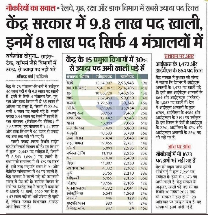 ShrishMaurya's tweet image. It&apos;s been 4 years since the last vacancy has come.After all despite lakhs of posts being vacant in the Railway why are you not filling these vacancies.
#RailwayNewVacancyDo
@RailMinIndia @AshwiniVaishnaw 
@BJP4India @narendramodi 
#RailwayNewVacancyDo