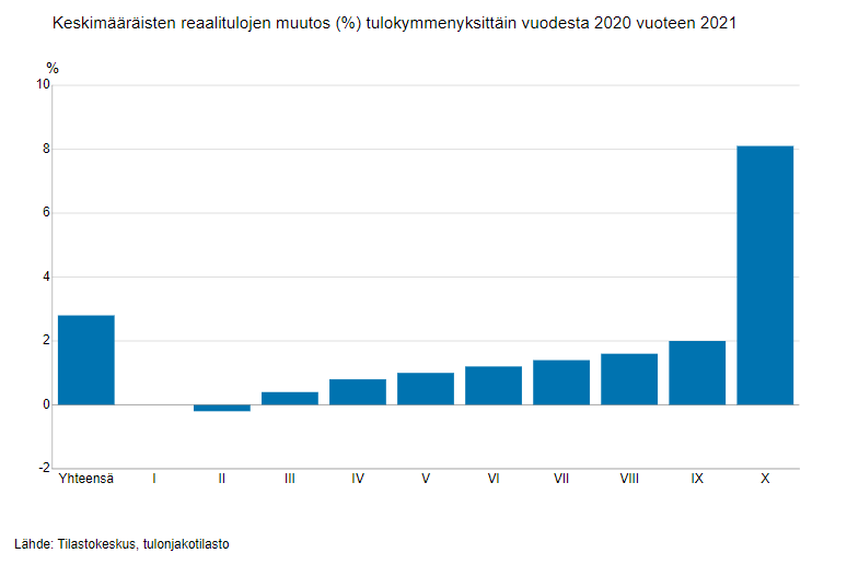 Tuloerot kasvoivat selvästi vuonna 2021. Gini-kerroin sai arvon 29,1. Se oli 1,4 prosenttiyksikköä suurempi kuin 2020. Myyntivoitot ja muut omaisuustulot kasvattivat suurituloisimpien tuloja. Pienituloisten osuus kasvoi vuodesta 2020. #tuloerot #tulot tilastokeskus.fi/julkaisu/cktwn…