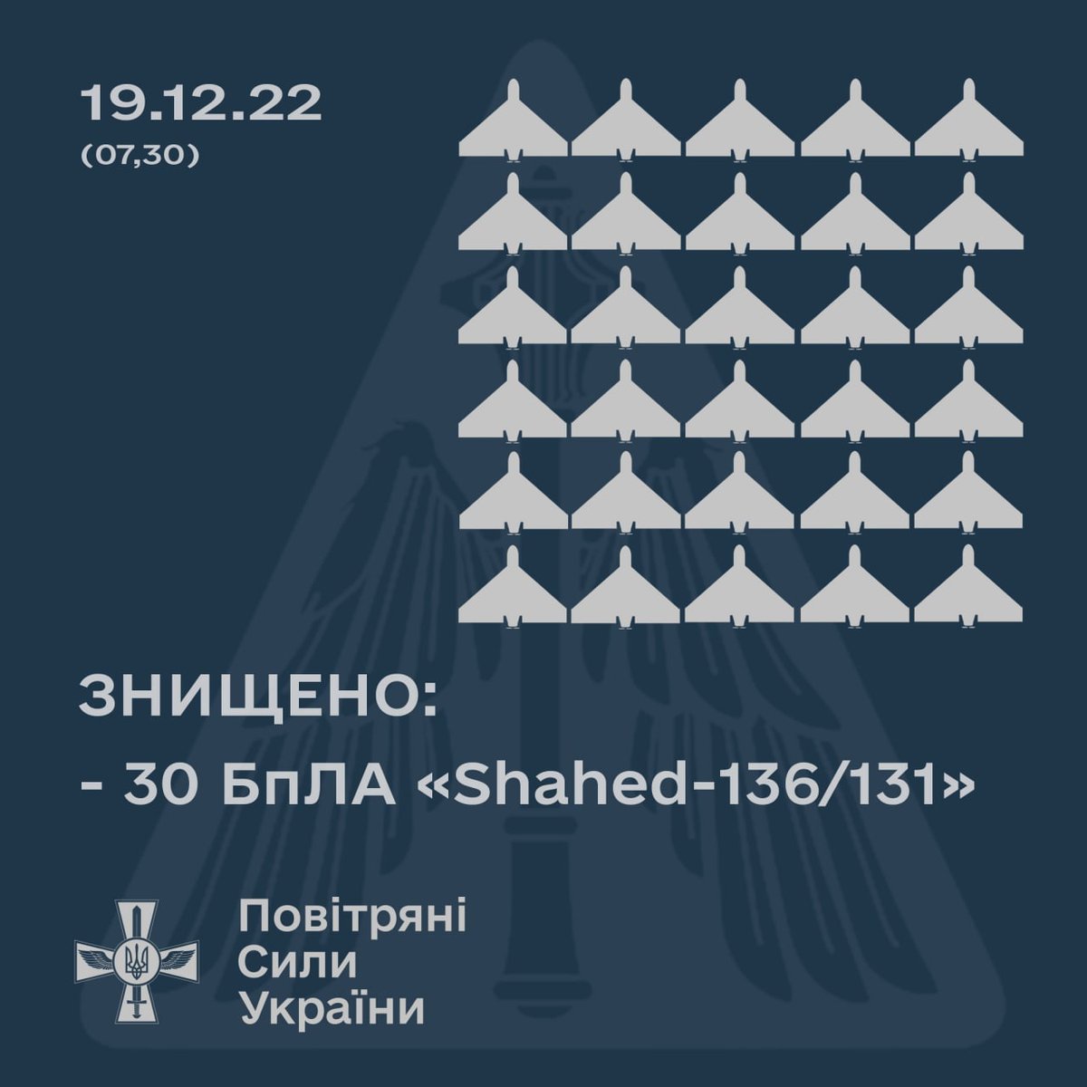 The air defense forces of Ukraine shot down 30 of about 35 Iranian-made Shahed-136/131 Kamkadze drones that Russia launched over Ukraine on the night of Dec. 18-19.