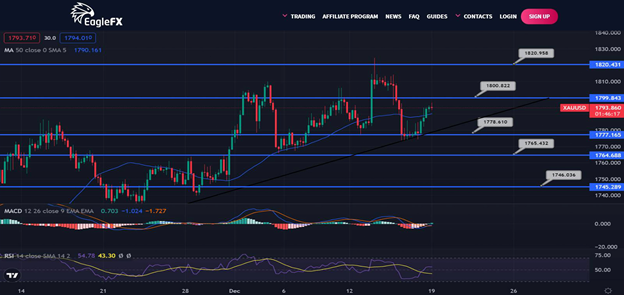 AliForextalks's tweet image. Gold Daily Outlook - December 19, 2022

Gold price tries to break through the $1,776.25 level, making it more likely that the correctional bearish trend will continue soon.#forex #bitcoin #forextrader #trading #forextrading #money #forexsignals #cryptocurrency #trader #investment