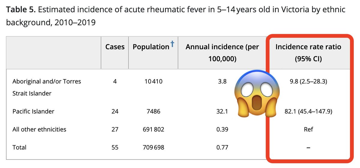 Our new paper <a href="/JPCHonline/">JPCH</a> - #RheumaticFever and #RHD in kids and adolescents in Victoria, Australia. We highlight major inequity, failures of secondary prevention, severe disease and the need for public health control to #EndRHD
doi.org/10.1111/jpc.16…