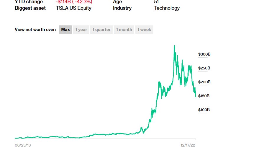 MuskNetworth's tweet image. Elon Musk has lost nearly 180 billion dollars peak to trough. To put that in perspective, that's the entire GDP of Nevada. en.wikipedia.org/wiki/List_of_U….