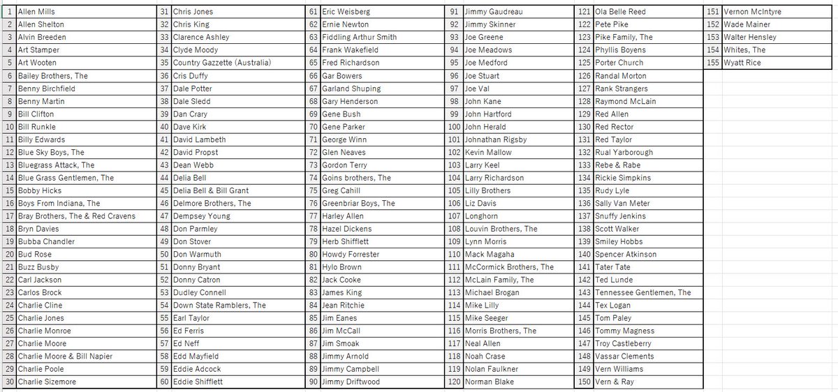 TakesBluegrass's tweet photo. Will you choose five musicians or bands who deserve more recognition from the list attached and send me a message with the names or numbers? Thanks in advance for your excellent cooperation. :-) Take https://t.co/Q6nbo9FDFR
