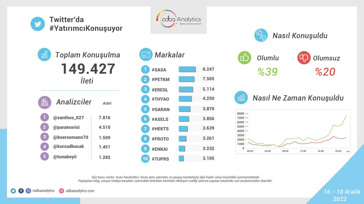 adbaanalytics's tweet photo. Twitter'da #YatırımcıKonuşuyor en çok konuşulan hisseler - analizciler;
1. #SASA
2. #PETKM
3. #EREGL
4. #THYAO
5. #GARAN
#ASELS #HEKTS #FROTO #ENKAI #TUPRS
@xanthos_027 @parateorisi @boersemann70 @kursadbucak @tunabeyii #DolarTL #bist #bist100 #usdtry #XU100 https://t.co/WNEPIY8wdY