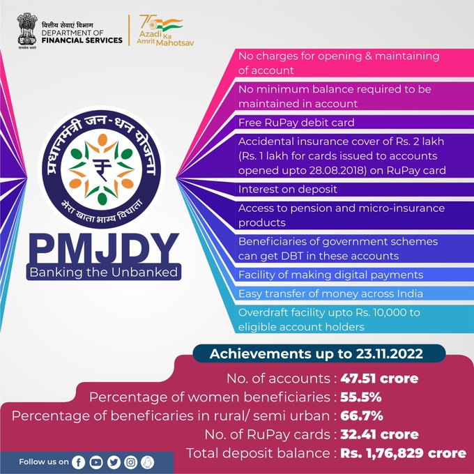 PIB India on Twitter "PMJDY increases 