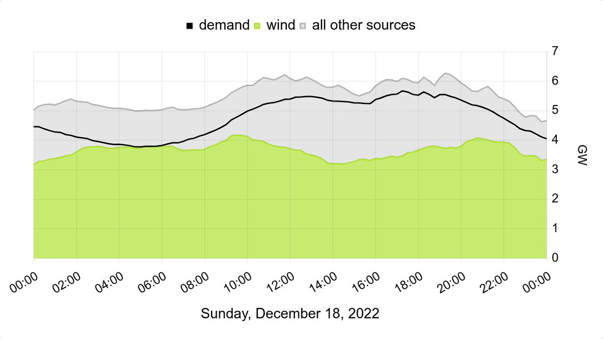 IrishEnergyBot's tweet photo. Yesterday, wind met 77.15% of Irish electricity demand. The high was 99.68%. Total generation met 116.4% of demand and averaged a 66%/34% split between wind and all other sources. Wind peaked at 75.5%. https://t.co/WmP59pu5Hr