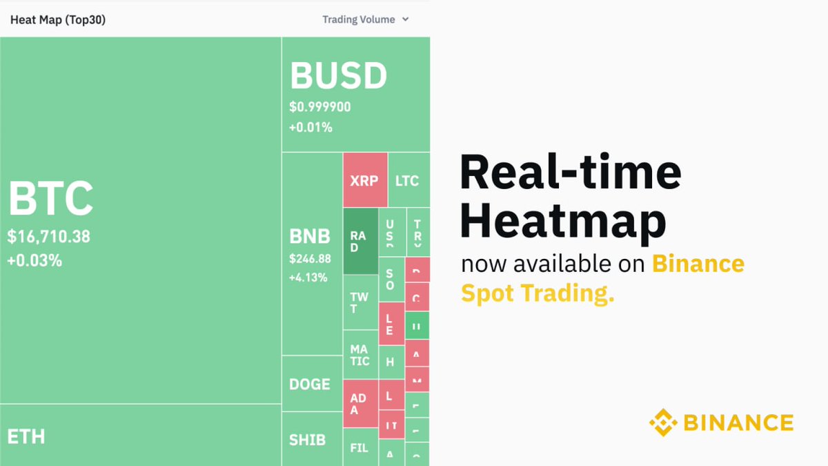 binance's tweet photo. New feature: see the price movements of 30 coins at once with the new heatmap on #Binance.

To find it go to spot trading then Settings -> Advanced -> Toggle "Heatmap". https://t.co/I65wE9RaQm