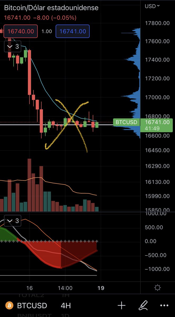 TradingLatino's tweet image. Ya casi amanece y el chichi #BTC no despierta. Like si crees que cae o comenta si crees que sube. No le sé Rick parece estrategia para conseguir seguidores 🧐