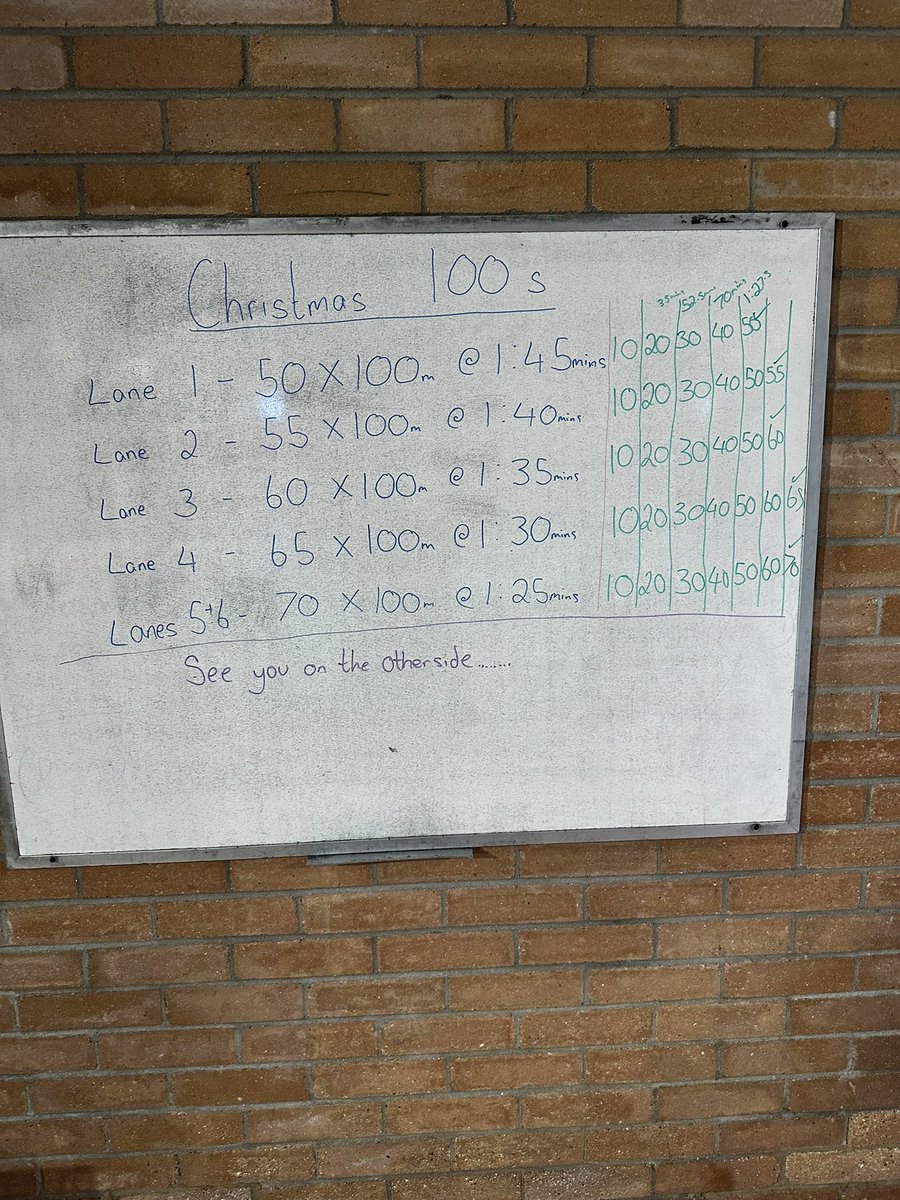LukePSwimCoach's tweet photo. Mega effort from our Seniors this morning completing a festive 100’s set. @swimbridgend https://t.co/z2CRi3f467