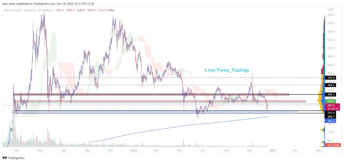 CRYPTOATAL's tweet photo. bad news for #BNB fudders, its not going to 50$ as it has cluster of support around 200$ as weekly MA200 also confirming that. agree @cz_binance ? https://t.co/yDduiV0t8H