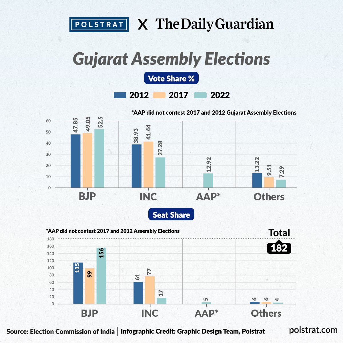 teampolstrat's tweet image. Following @BJP4India’s historic win in the #GujaratAssemblyElections, #Polstrat explores how the parties fared in past elections as compared to 2022 in the column in @DailyGuardian1.

#GujaratElectionResult #Gujarat #Congress #AamAadmiParty