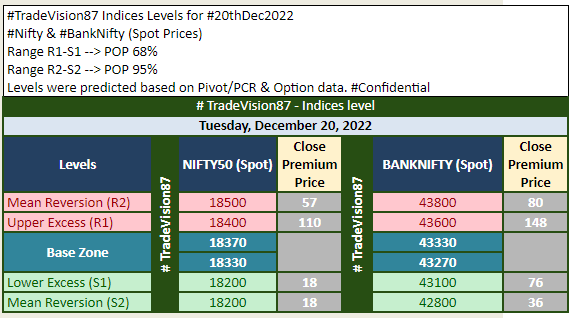 TradeVision87's tweet photo. #TradeVision87 Indices Levels for #20Dec2022
#Nifty & #BankNifty (Spot Prices)
Range R1-S1 --> POP 68%
Range R2-S2 --> POP 95%
Levels were predicted based on Pivot/PCR & Option data. #Confidential https://t.co/DVBHG34FXH