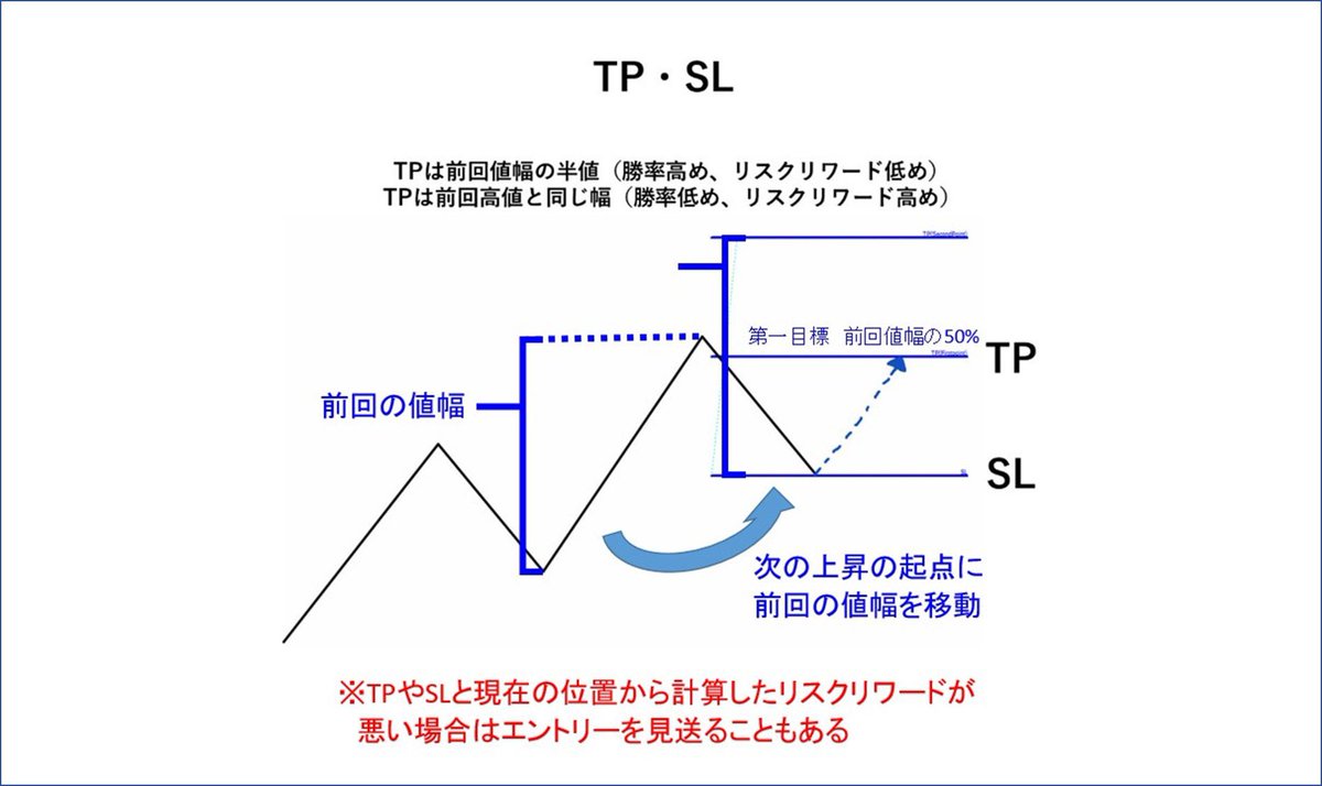 Shinji_Tobitter's tweet image. こちらはテクニカルトレードの全貌です。
①環境認識
②マルチタイムフレーム分析
③利確と損切り
④リスクリワード
斜め1本、水平2本
これを1セットの分析、転換の原理とします。
後は組み合わせ。
FXは勿論、
株でも暗号資産にもしっかり使えます。
市場規模が大きいFXが最も効く傾向があります。