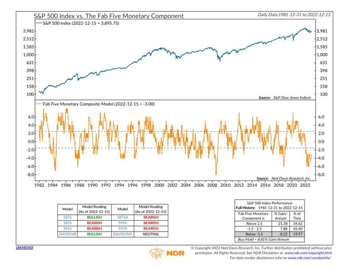 usstockcaptain's tweet photo. 【實用指標】NDR Fab Five貨幣政策綜合指標

著名投資研究機構Ned Davis Research(NDR)，其中一項核心主張，是順應美聯儲貨幣政策操作，故此美聯儲及債券市場參與者的取態，備受重視。NDR分別以國債債息變化、M1變化、國債與企業債息差等八項指標，組成綜合指標，評價當下貨幣政策環境。 https://t.co/bWaG1LiuIi