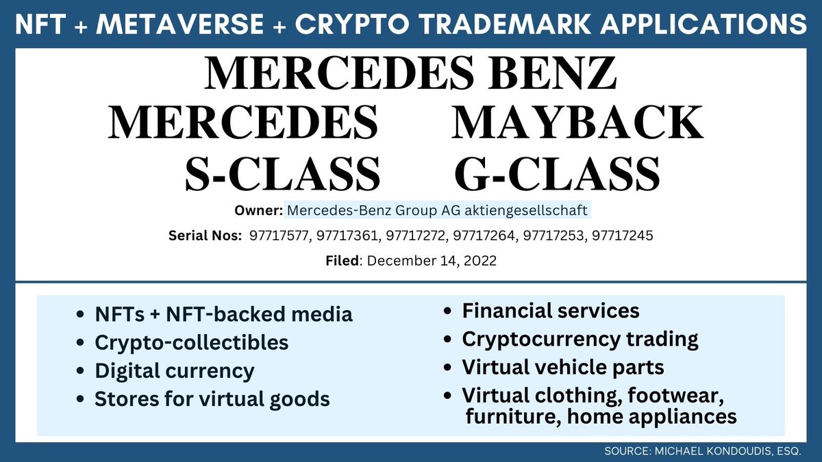 MercedesBenz has filed trademark applications for: ▶️ Mercedes Benz ▶️  Mercedes ▶️ S-Class ▶️ G-Class ▶️ Maybach claiming plans for: ✓NFTs  ✓Virtual clothing + goods ✓Financial services ✓Cryptocurrency trading  ...and much more! #