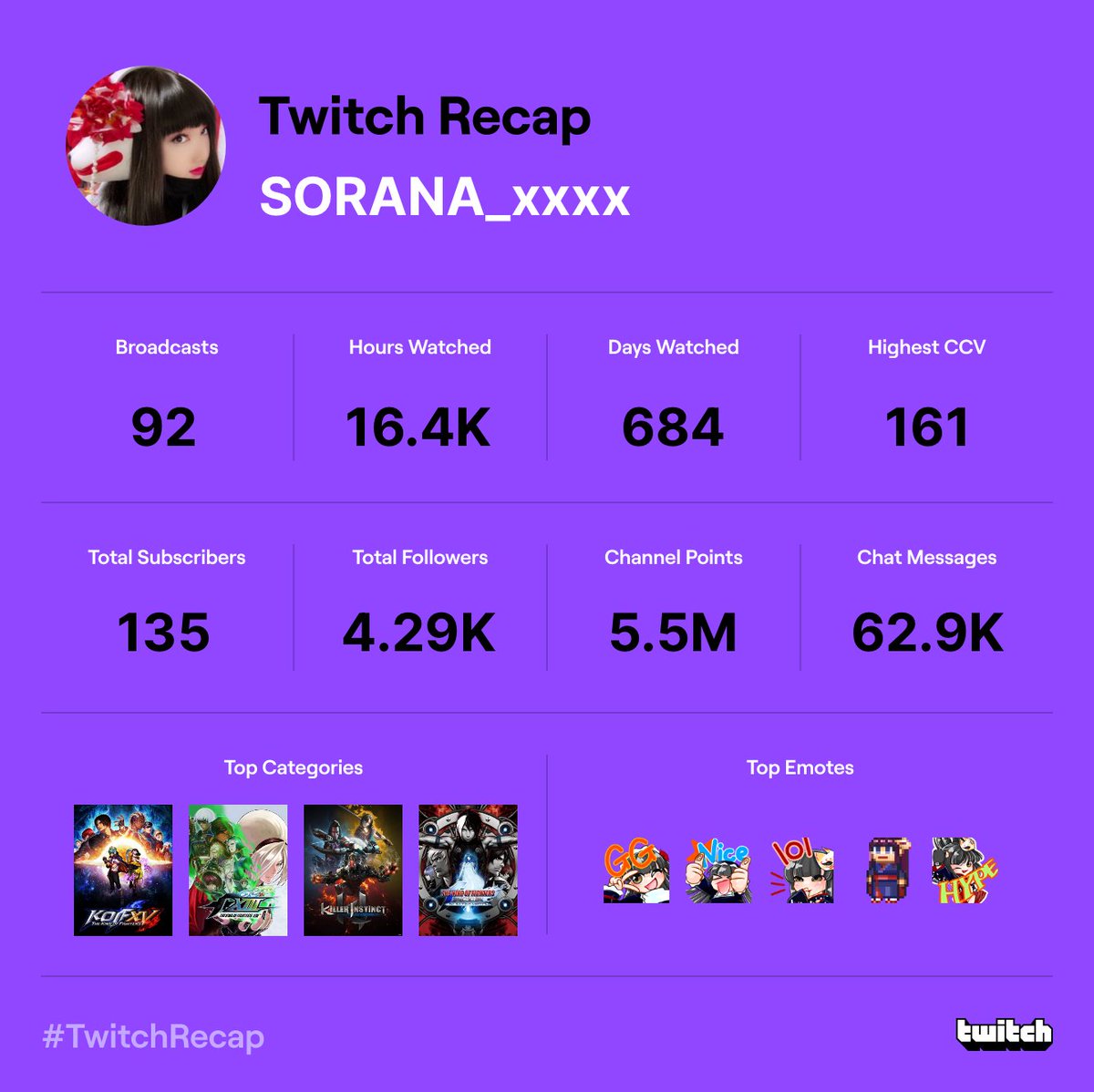 This year I turned 43 and my overtime at work averaged 40+ hours per month, but thanks to y'all, I was able to continue to stream‼️
I am happy to have met so many great people through Stream and fighting games🥰

I'll keep my stream going next year✌️
#TwitchRecap #TwitchRecap2022