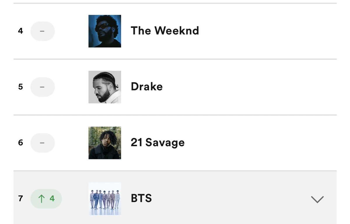 winnttaebear's tweet photo. BTS is back to the Top 10 of Daily Top Artist Global Spotify Chart!!

KEEP STREAMING ARMYS https://t.co/Fc8NjcXIcZ